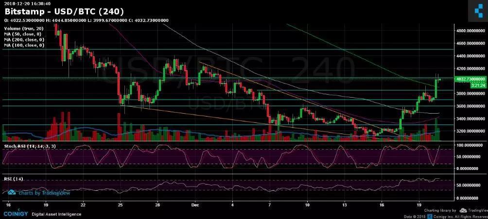 比特币全年大跌80%，重返4000美元关口是陷阱吗？_aicoin_图4