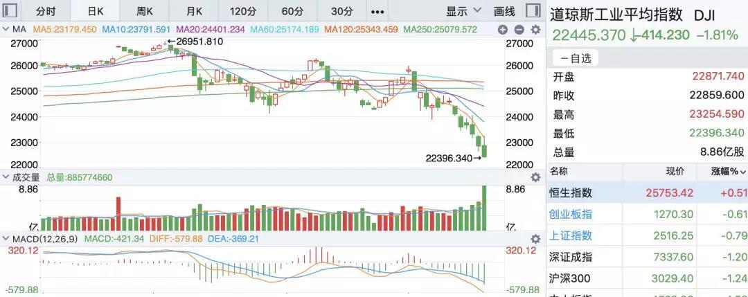 反弹受阻，美股终扑街_aicoin_图1