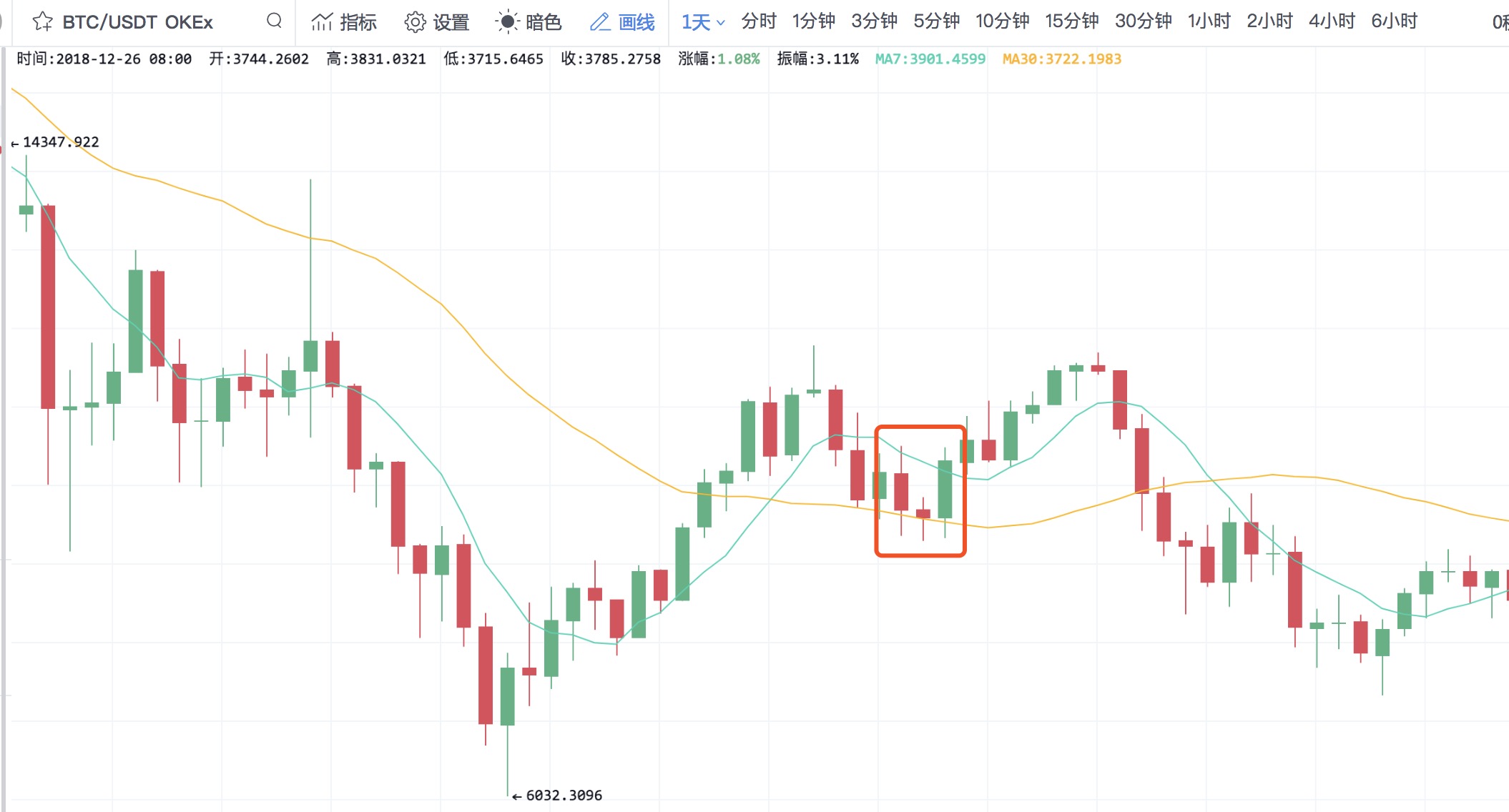 零基础学币市分析| 第03期K线组合—K线的看涨组合- AiCoin
