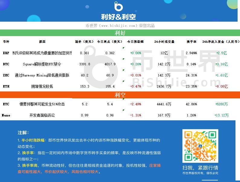 【利好利空】韦氏评级称XRP将成世界第一加密货币 慢雾预警ETC可能遭受51%攻击_aicoin_图2