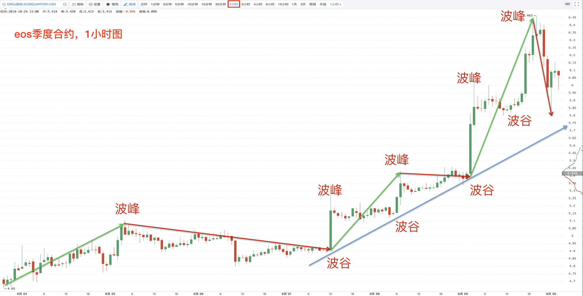 零基础学币市分析 第07期趋势与时间周期 链支付