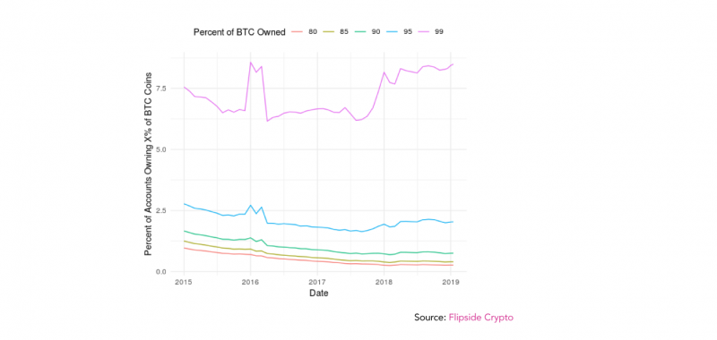 研究发现：比特币鲸鱼之力正在削弱_aicoin_图2