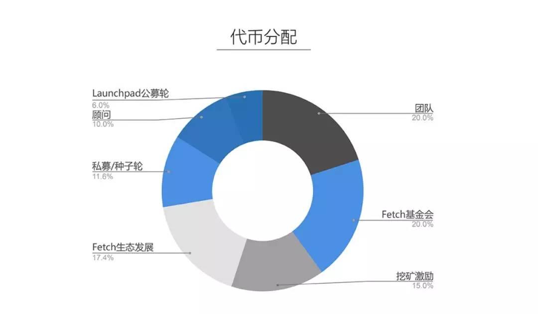 3年更新6行代码，币安Launch Pad为什么冒风险上Fetch AI？_aicoin_图9