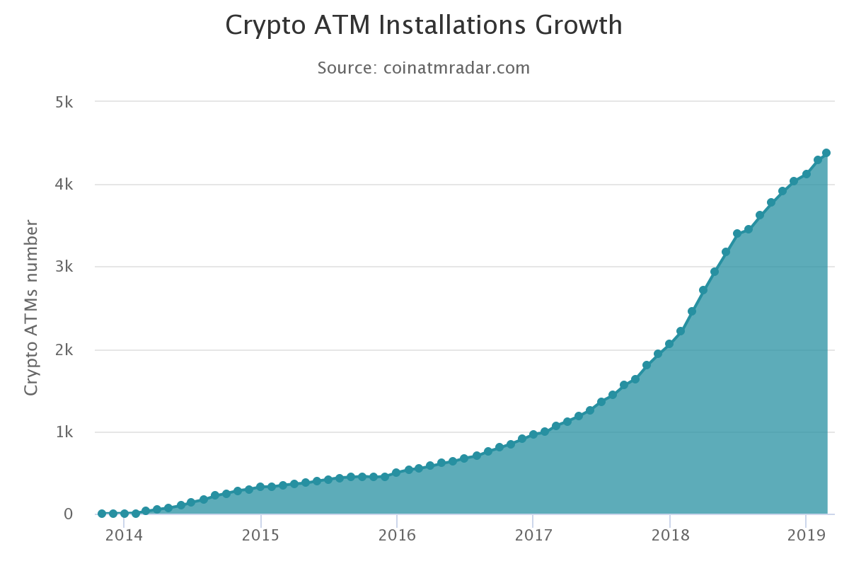 全球比特币ATM超过4000台，中国的生意好做吗？_aicoin_图2