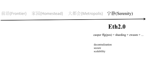 关于以太坊2.0的一些科普_aicoin_图1