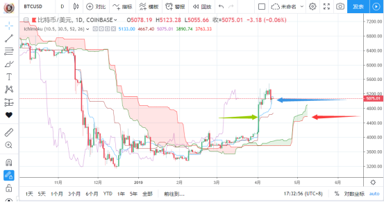 2019.4.13筑梦日记，线形推演比特币目前懵逼的处境_aicoin_图6