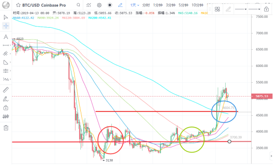 2019.4.13筑梦日记，线形推演比特币目前懵逼的处境_aicoin_图5