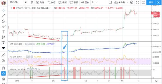 2019.4.13筑梦日记，线形推演比特币目前懵逼的处境_aicoin_图3