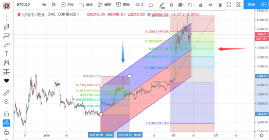 2019.4.13筑梦日记，线形推演比特币目前懵逼的处境_aicoin_图4