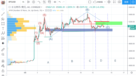 2019.4.13筑梦日记，线形推演比特币目前懵逼的处境_aicoin_图13