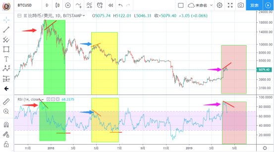 2019.4.13筑梦日记，线形推演比特币目前懵逼的处境_aicoin_图16