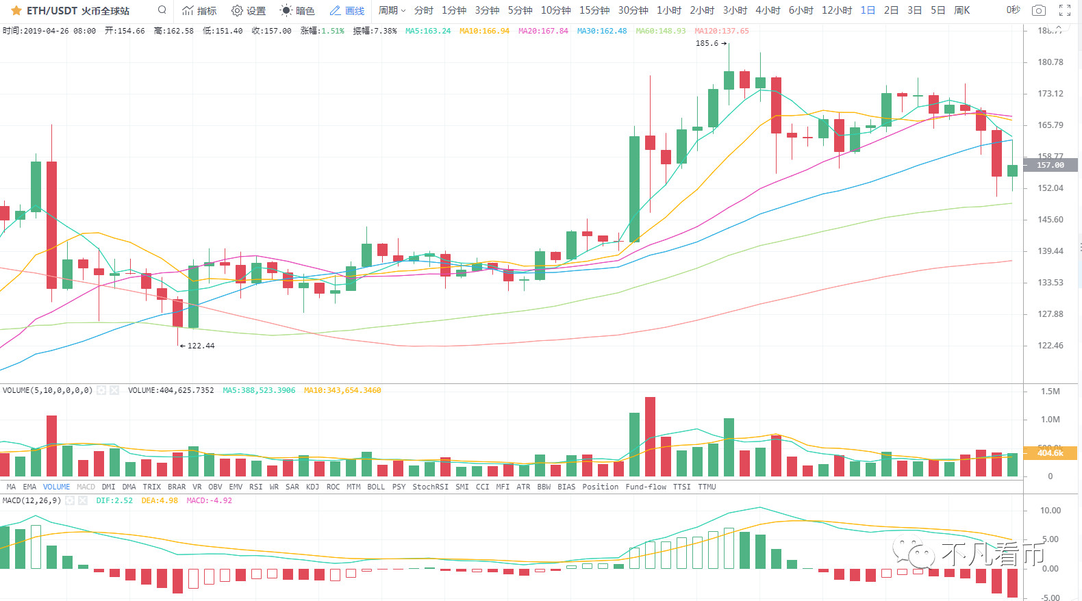 反弹不是底是底不反弹 诱多行情切勿勉强参与 Aicoin 为价值 更高效