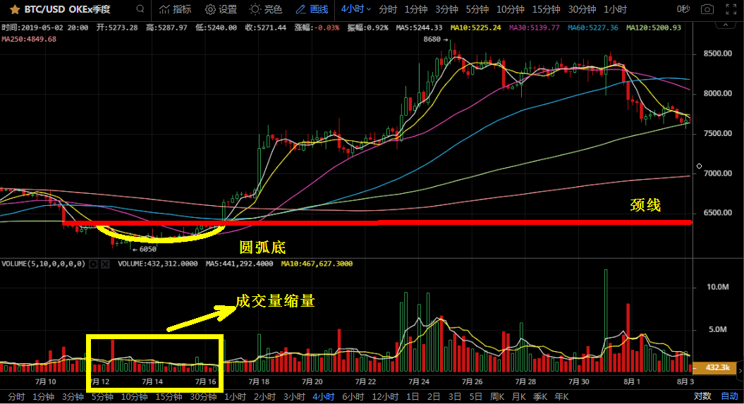 【图文解读】玩转技术指标——K线经典圆弧形态怎样操作，才能与庄共舞？_aicoin_图2