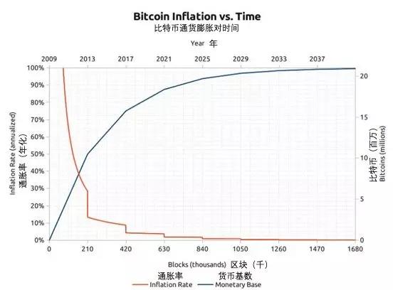 看涨比特币的理由_aicoin_图1