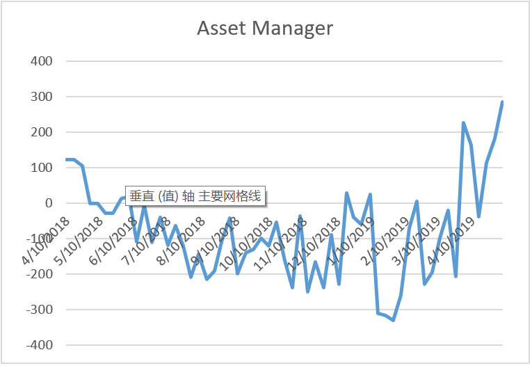 【热点】比特币COT持仓周报：Asset Manager持续发力，多空博弈已分胜负_aicoin_图6