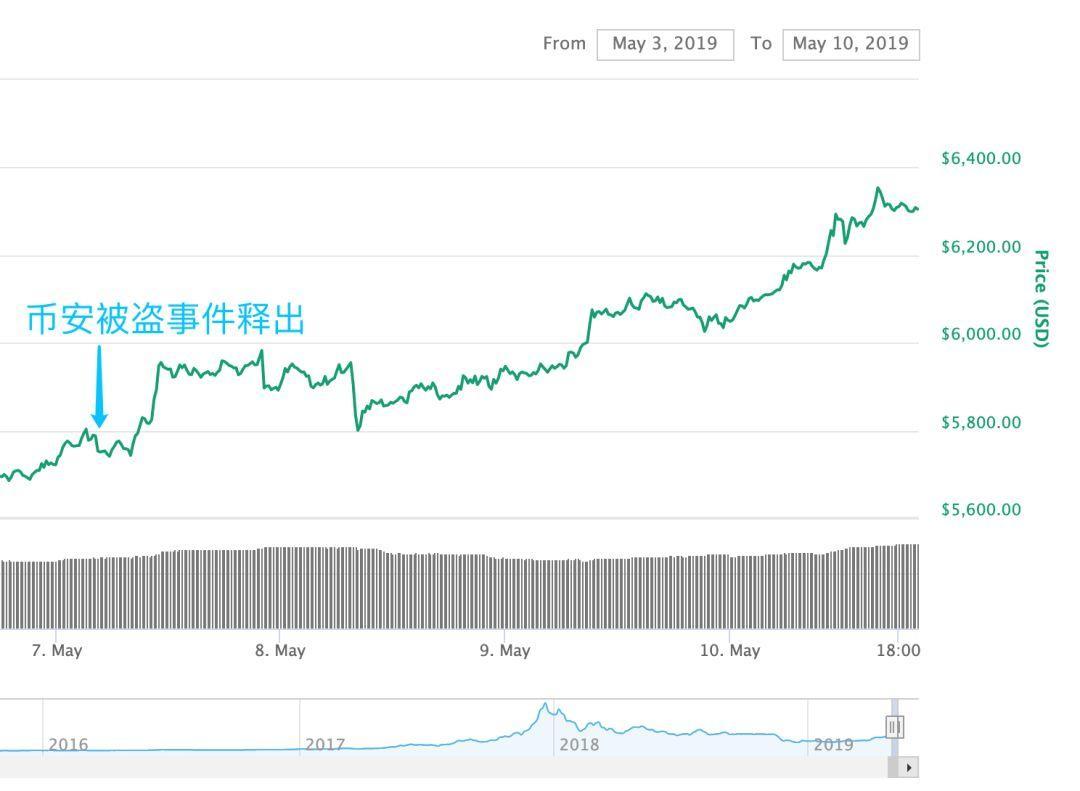 币安被盗七千枚比特币，比特币为何反而逆势上扬、一枝独秀？_aicoin_图1
