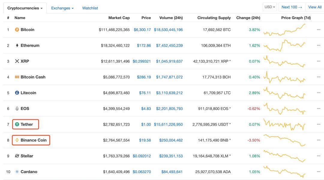 币安被盗七千枚比特币，比特币为何反而逆势上扬、一枝独秀？_aicoin_图2