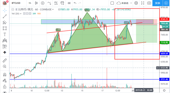 2019.5.19筑梦日记，当它缩起脖子，你就撸起袖子，你不了解的复合头肩_aicoin_图10