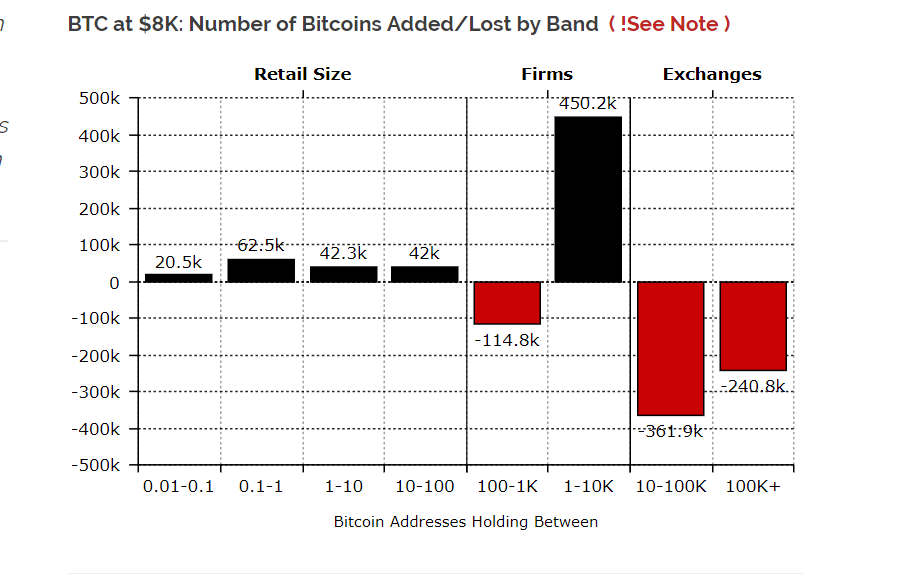 半年增持120万枚比特币，巨鲸才是牛市到来背后的推手？_aicoin_图1