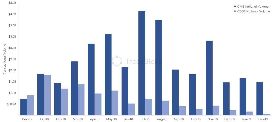 芝商所迎来比特币期货史上最高清算记录！_aicoin_图2