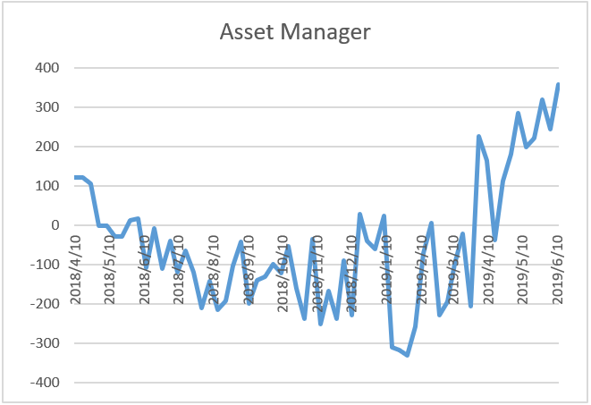 【深度】比特币COT持仓周报：大涨之下，资管经理再次押宝成功！_aicoin_图4