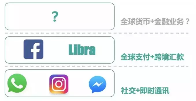 Facebook的“野心”？_aicoin_图1