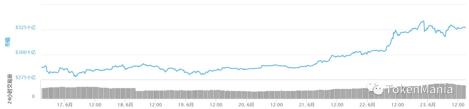 TAMC研究院|放量突破站上新阶，市场情绪极度贪婪_aicoin_图1