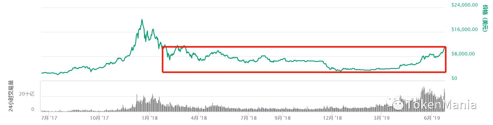 TAMC研究院|放量突破站上新阶，市场情绪极度贪婪_aicoin_图2