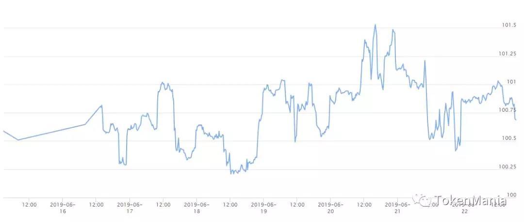 TAMC研究院|放量突破站上新阶，市场情绪极度贪婪_aicoin_图13