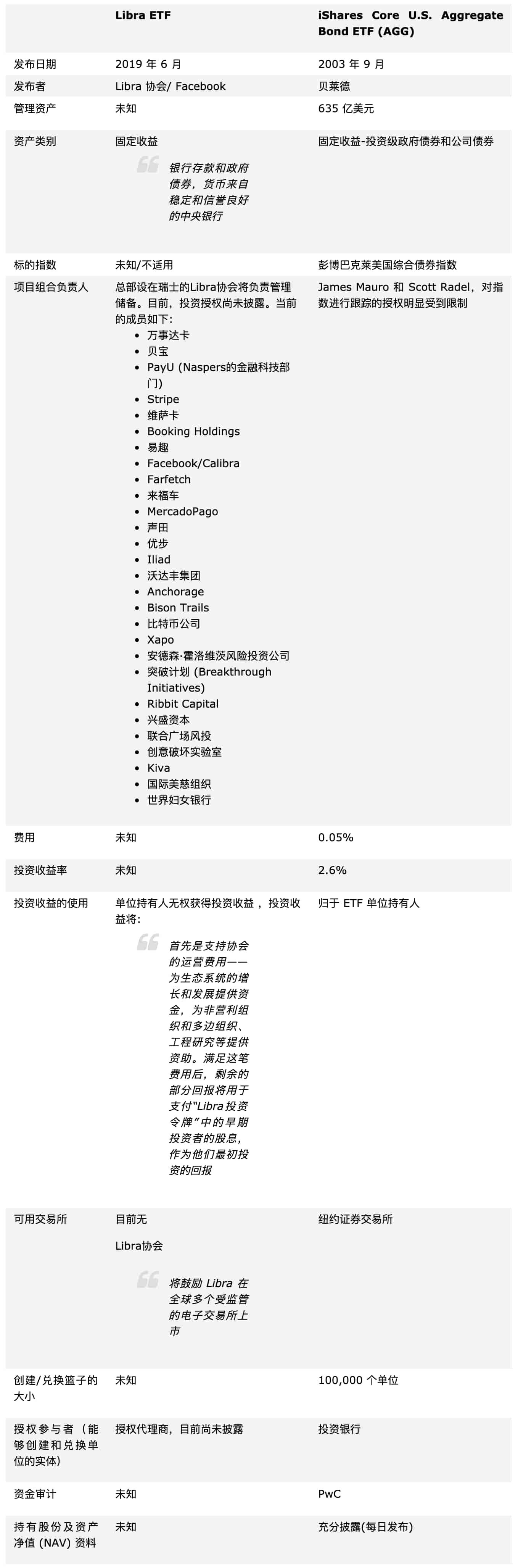 Facebook 推出名为 Libra 的固定收益 ETF，与 ETF 巨头贝莱德 (Blackrock) 展开竞争_aicoin_图2