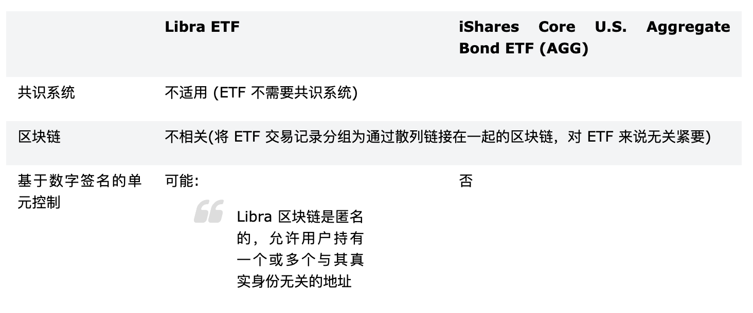 Facebook 推出名为 Libra 的固定收益 ETF，与 ETF 巨头贝莱德 (Blackrock) 展开竞争_aicoin_图3