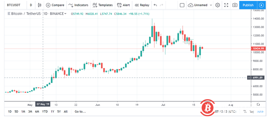 Tether听证会恐将成巨雷，仍需耐心等待入场信号_aicoin_图1