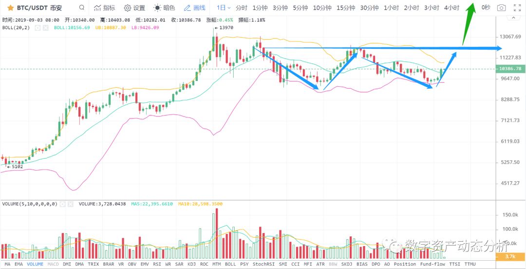 空中大双底已成，BTC剑指15000？_aicoin_图3
