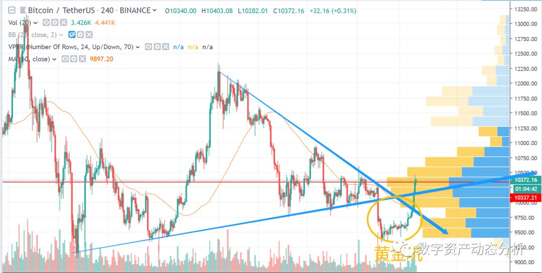 空中大双底已成，BTC剑指15000？_aicoin_图2