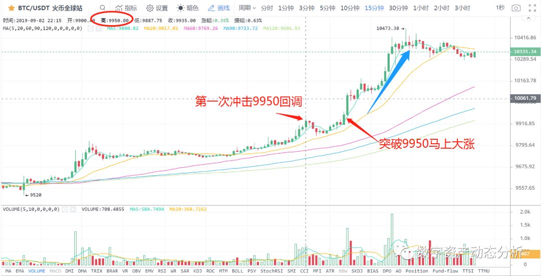 空中大双底已成，BTC剑指15000？_aicoin_图1