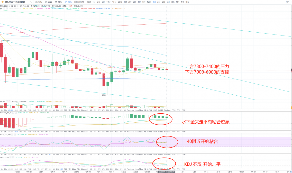 冷风视角：市场难以摆脱震荡格局 2020.01.02_aicoin_图1
