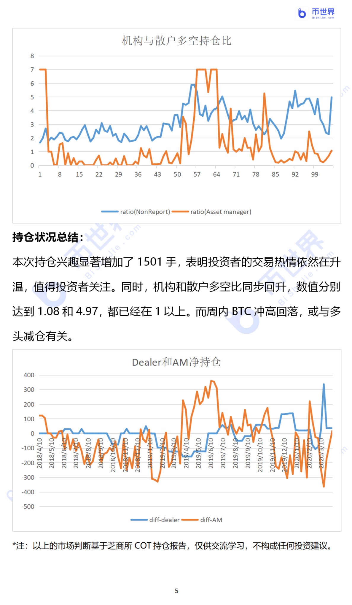 【COT周报】主力洗盘原因曝光：散户多空比翻一倍到4.97_aicoin_图5