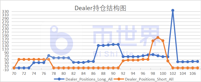 【COT周报】整体持仓4期连续增长 BTC趋势或将延续_aicoin_图3