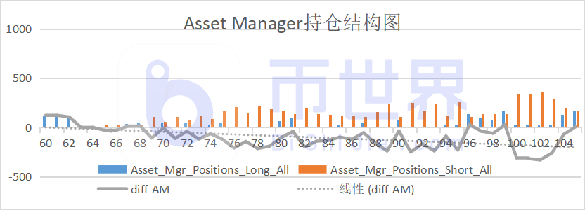 【COT周报】整体持仓4期连续增长 BTC趋势或将延续_aicoin_图4