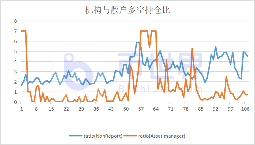 【COT周报】整体持仓4期连续增长 BTC趋势或将延续_aicoin_图7