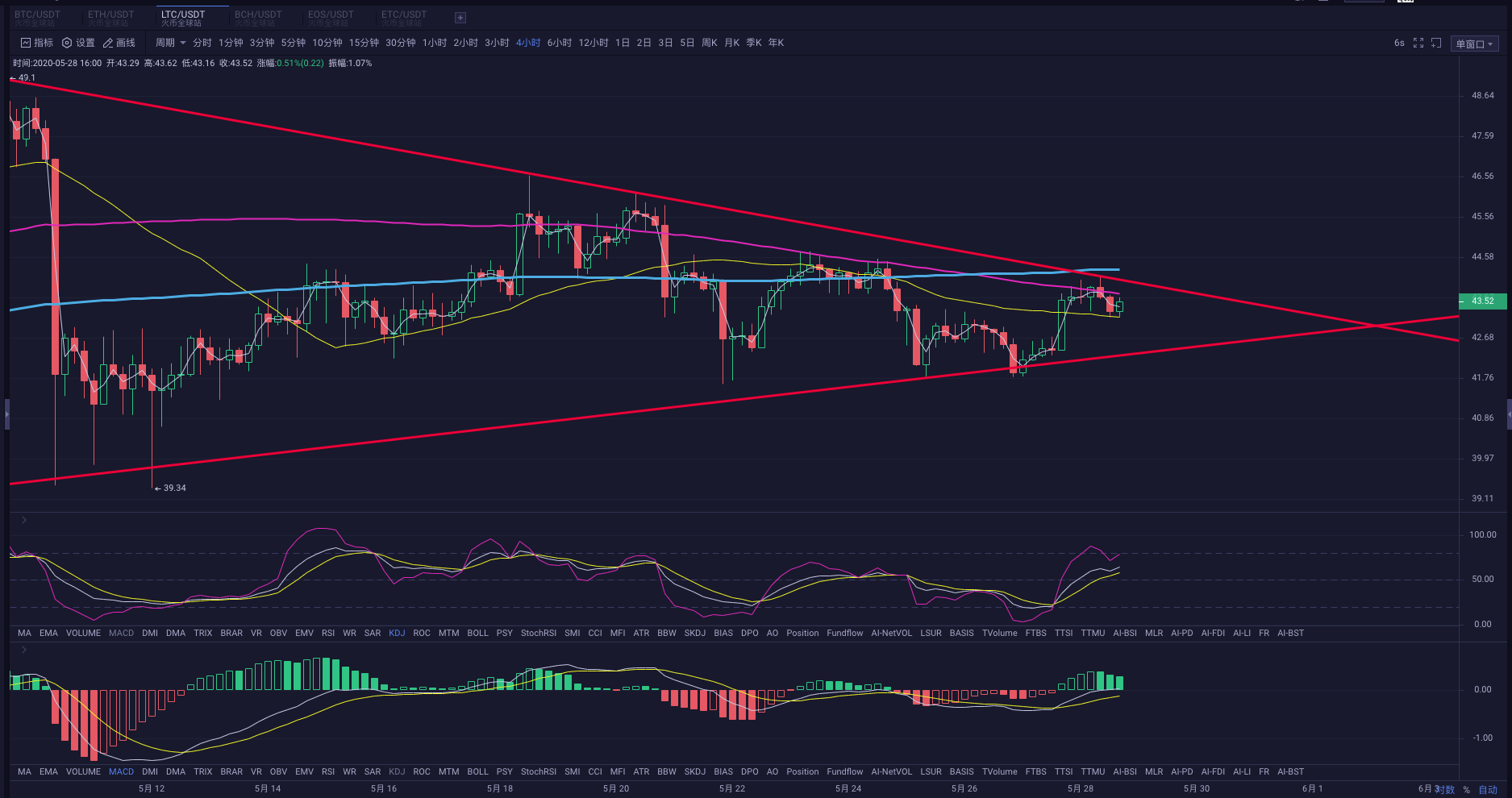多空争夺关键点位，为何出现大单平空平多？_aicoin_图6