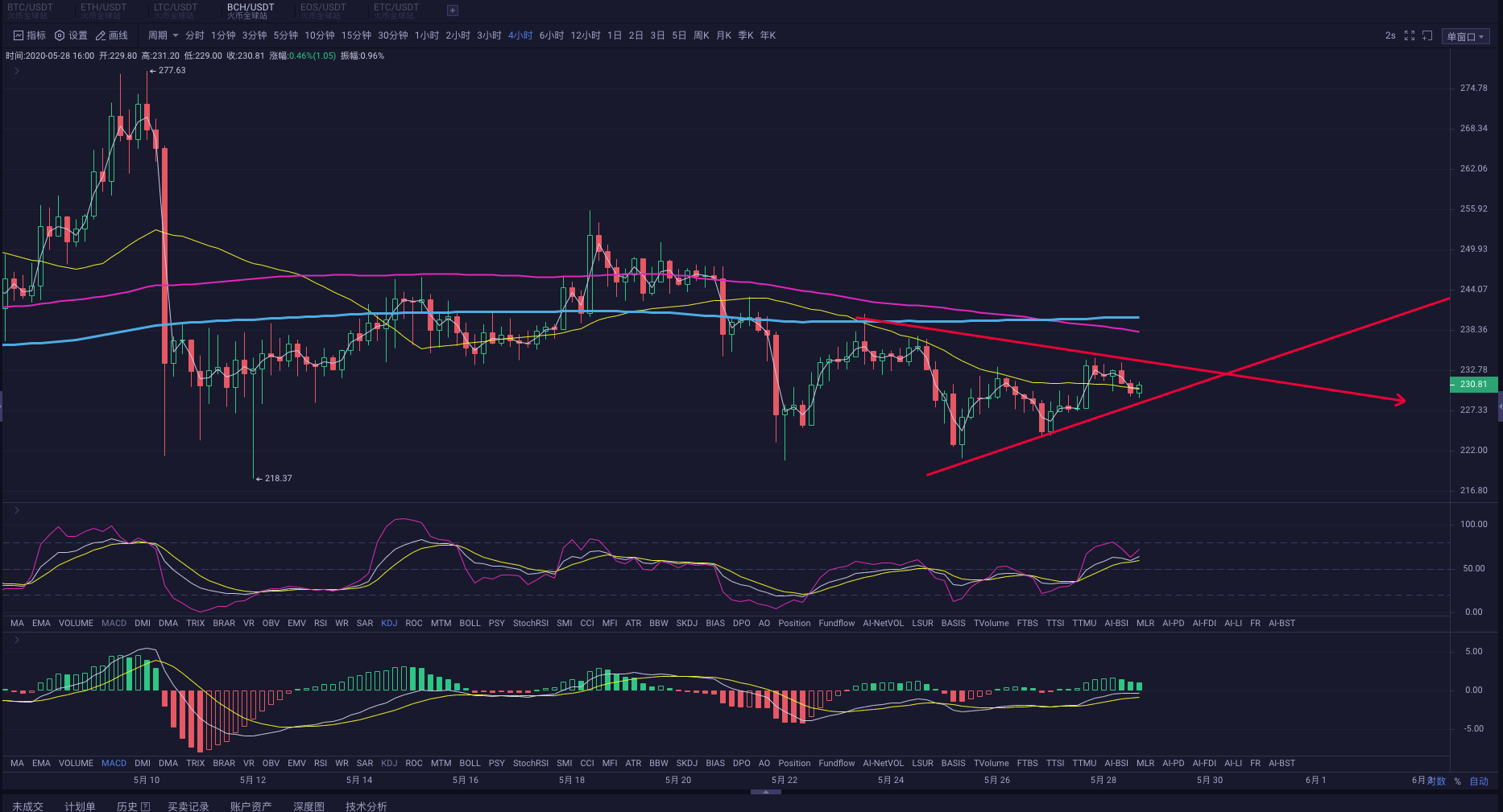 多空争夺关键点位，为何出现大单平空平多？_aicoin_图8