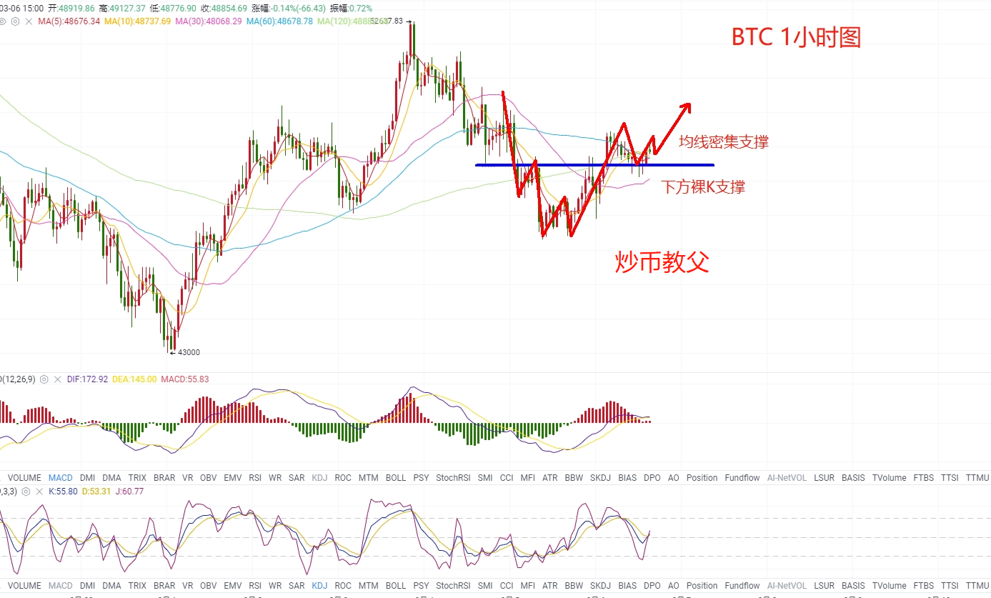炒币教父3.6：比特币一年内将到10万美元？牛市是否在转折？3