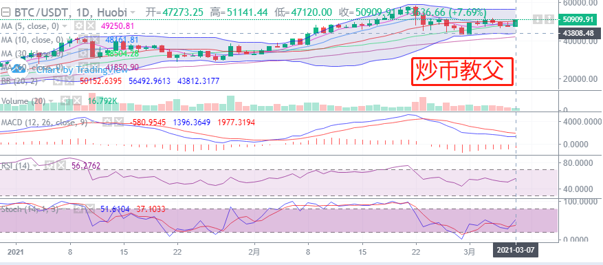 炒币教父3.7：经济刺激计划通过后 会给市场带来哪些影响？4