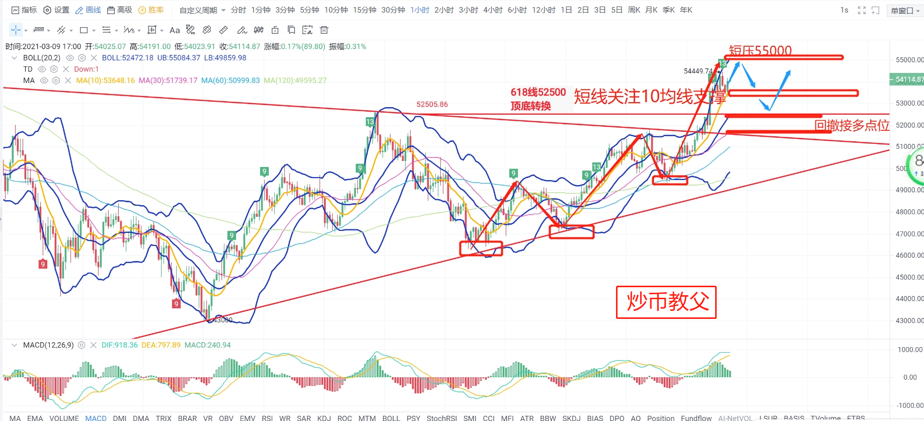 炒币教父3.9：利好消息来临之际 你如何看待市场后续趋势？4