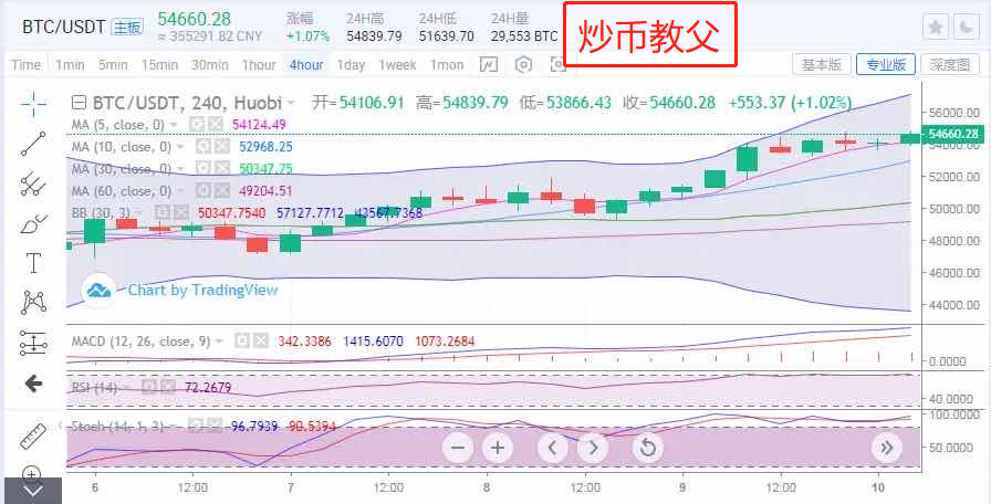 炒币教父3.10：利好消息不断 3.12事件是否会再次重演？3