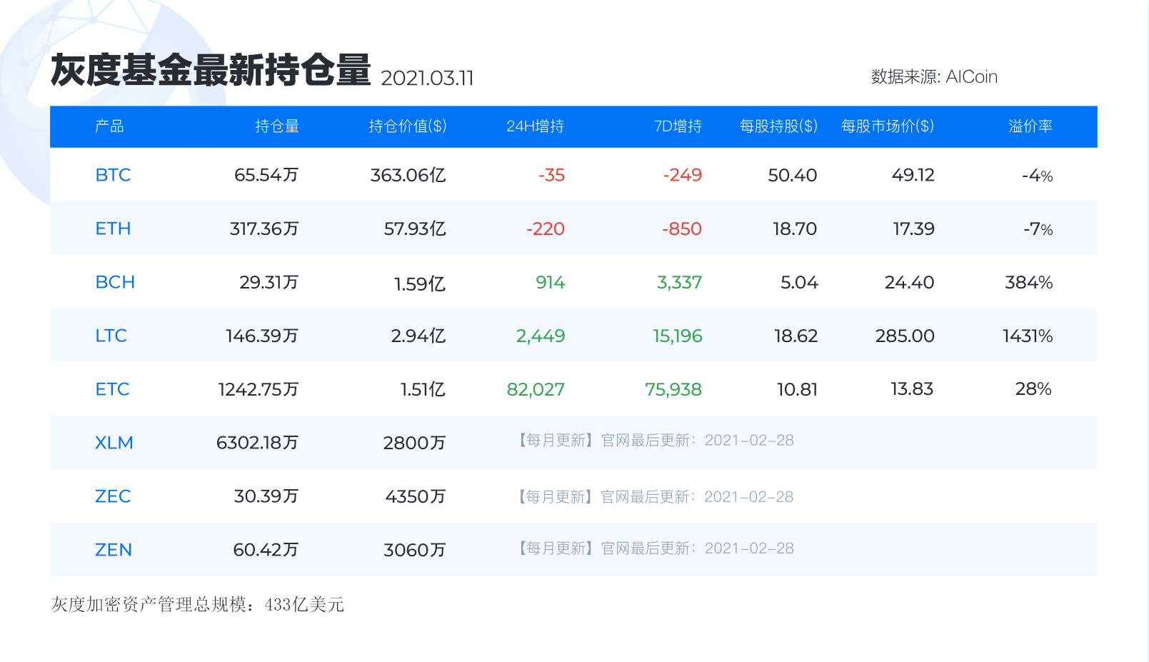 灰度基金最新持仓丨3月11日_aicoin_图1