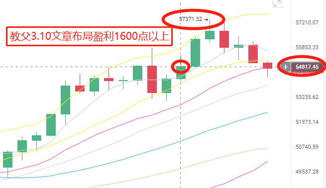 炒币教父3.11:币价底部抬高 比特币到什么时候才算是顶点?2 炒币教父3.11:币价底部抬高 比特币到什么时候才算是顶点?2