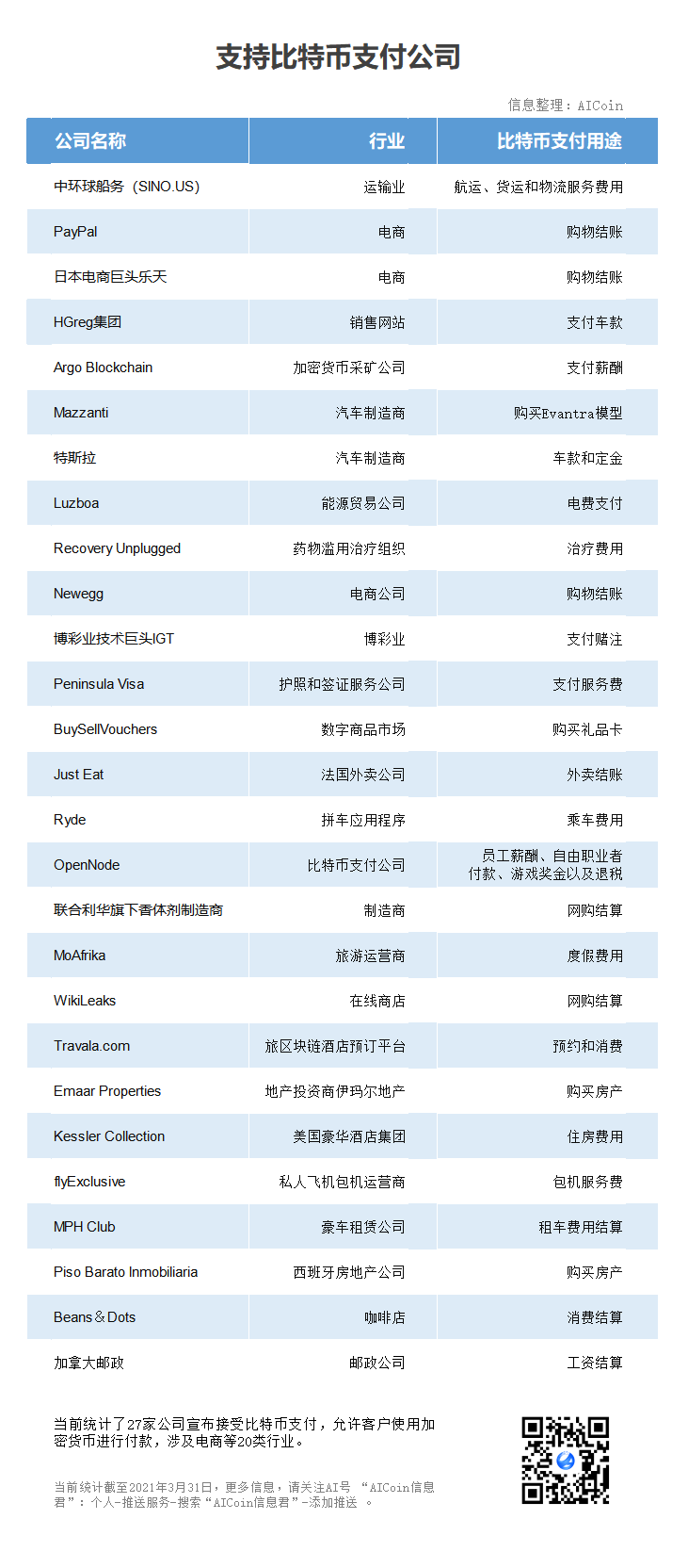 AICoin信息：至少27家公司宣布接受比特币支付，涉及多类行业_aicoin_图1