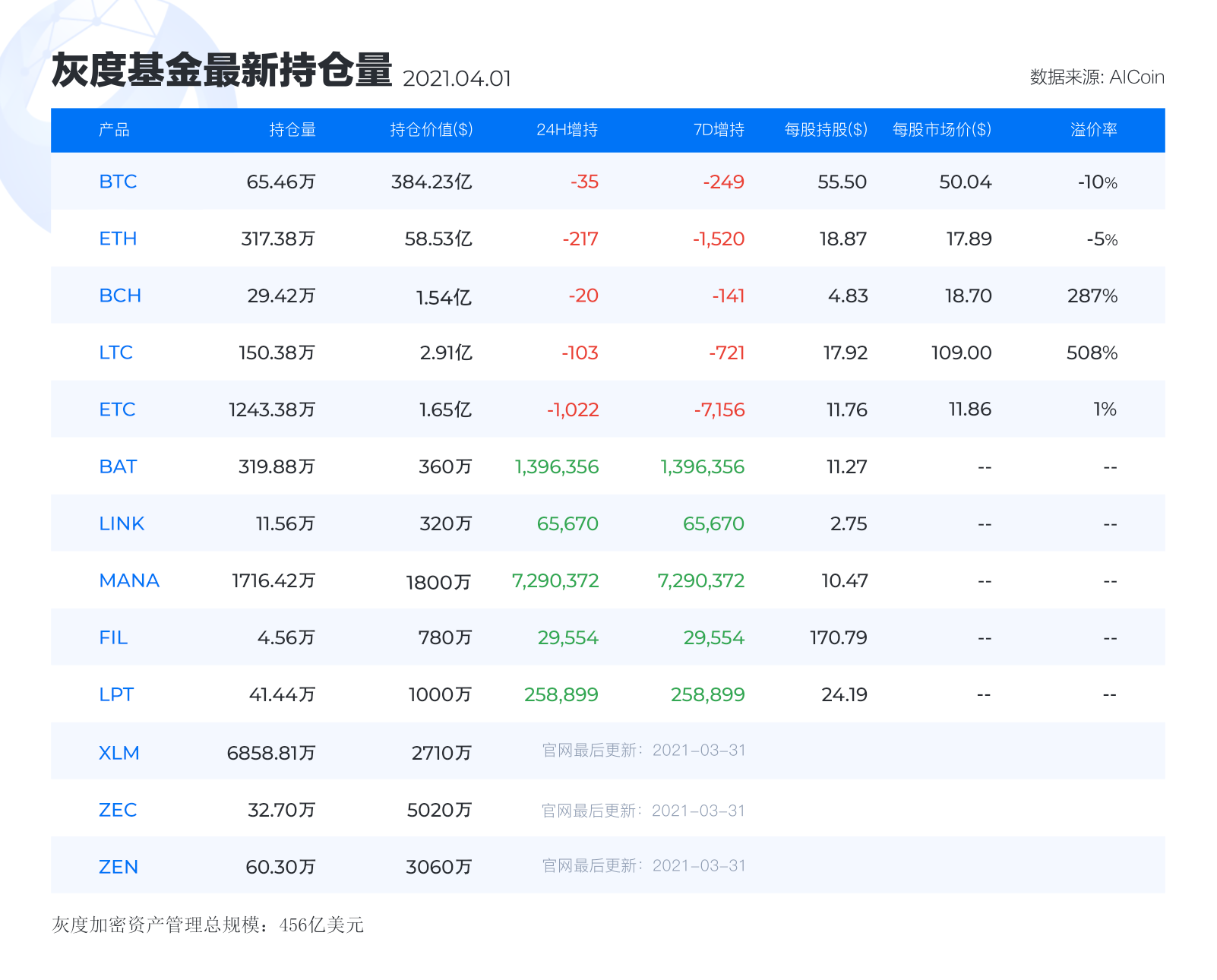 灰度基金最新持仓丨4月1日_aicoin_图1